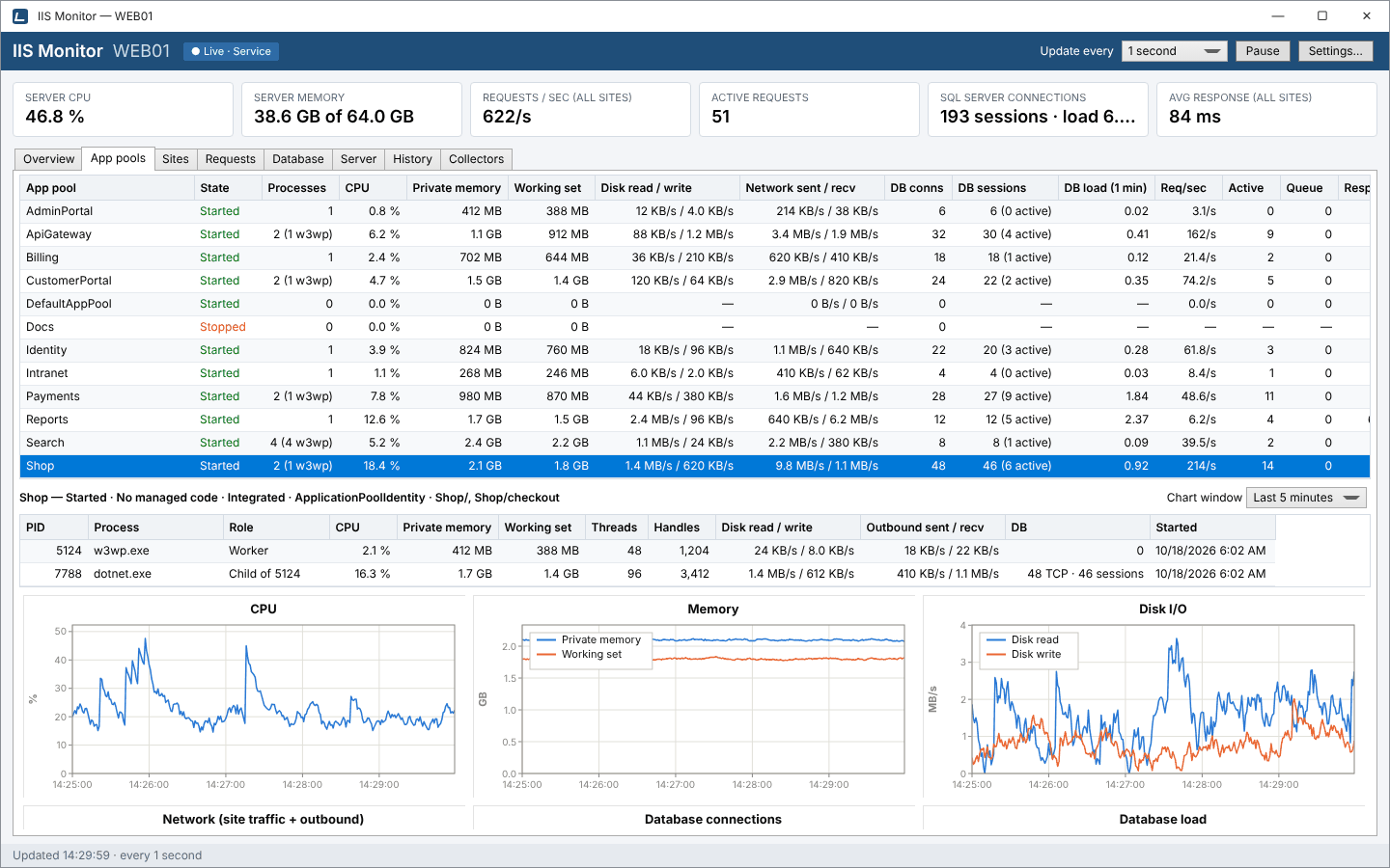 App pools tab: a grid of application pools with CPU, memory, disk, network and database columns, the selected pool's processes and its live charts