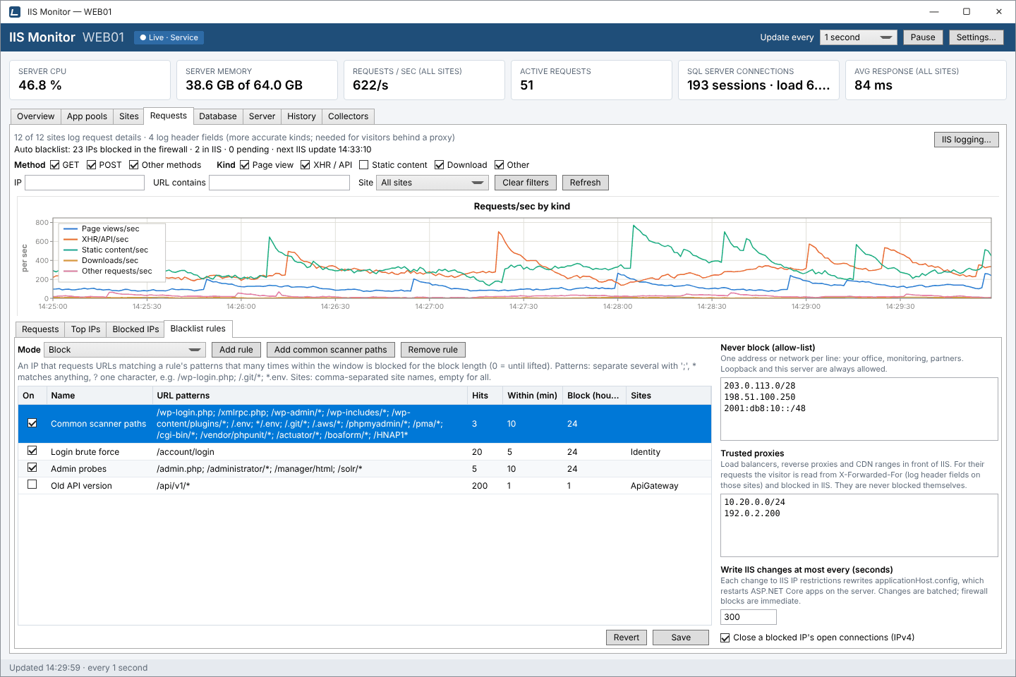 Blacklist rules editor with URL pattern rules, hit counts, time windows and block lengths, next to the allow-list and trusted proxies