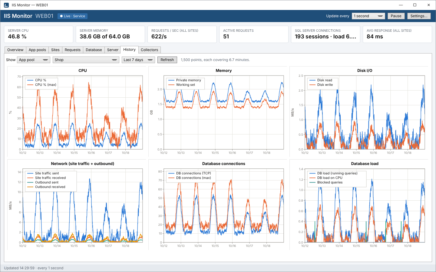 History tab showing seven days of CPU, memory, disk, network and database charts for one application pool