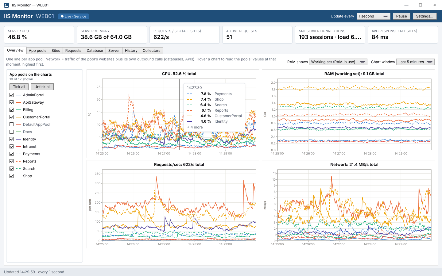 Overview tab with four live charts, CPU, RAM, requests per second and network, one line per application pool, and the hover read-out listing each pool's CPU