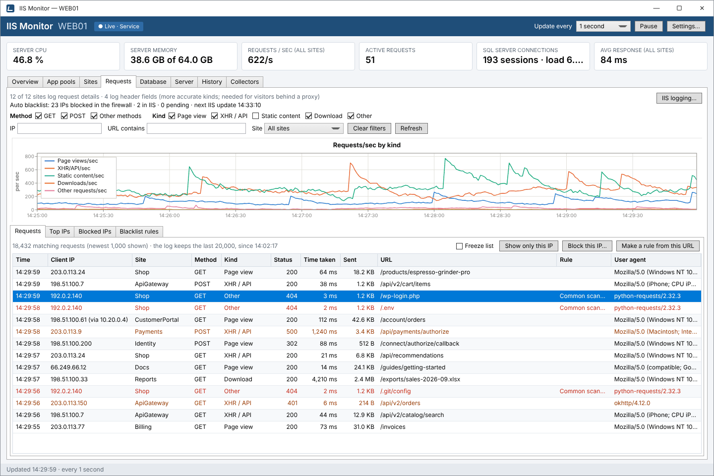 Requests tab: requests per second by kind, method and kind filters, and the live request list with client IP, site, status, time taken and URL