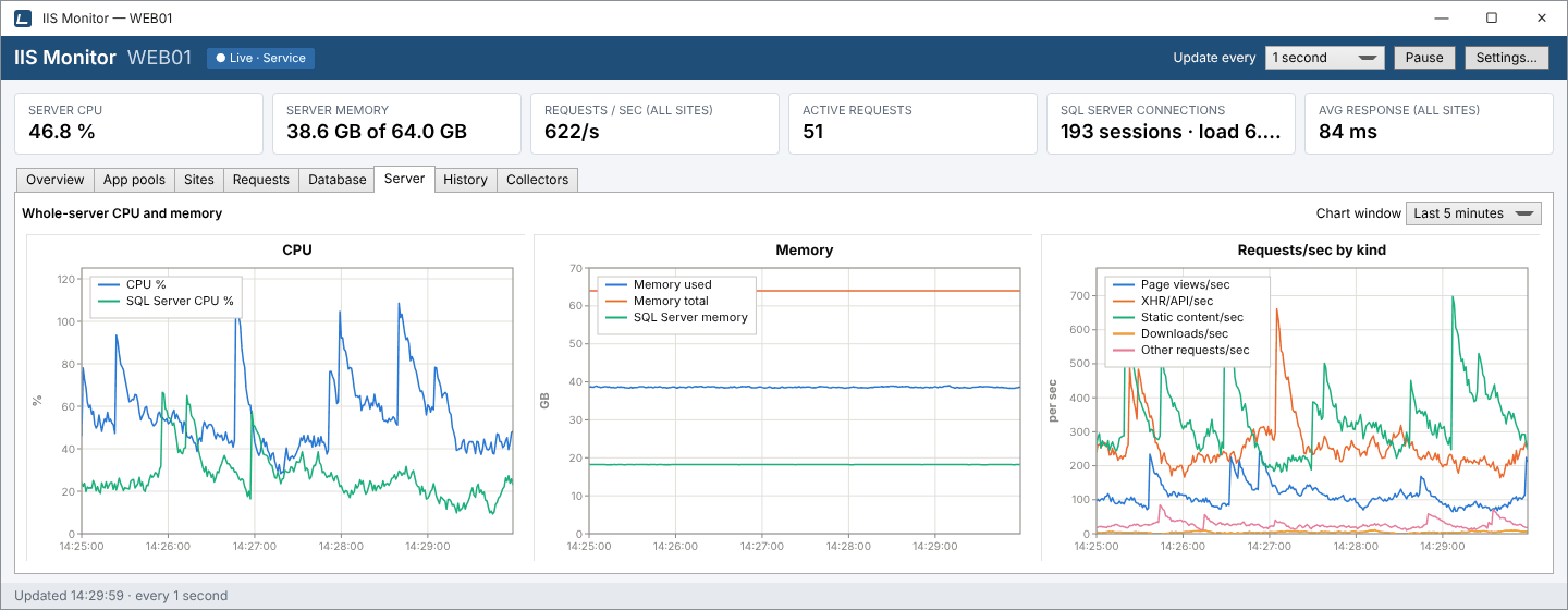 Server tab: whole-server CPU and memory charts with the local SQL Server process, and requests per second by kind