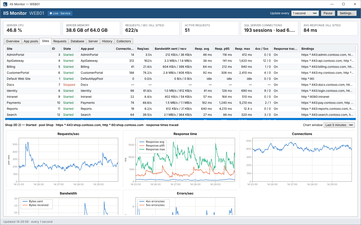 Sites tab: a grid of IIS websites with connections, requests per second, bandwidth, response times and errors, and live charts for the selected site